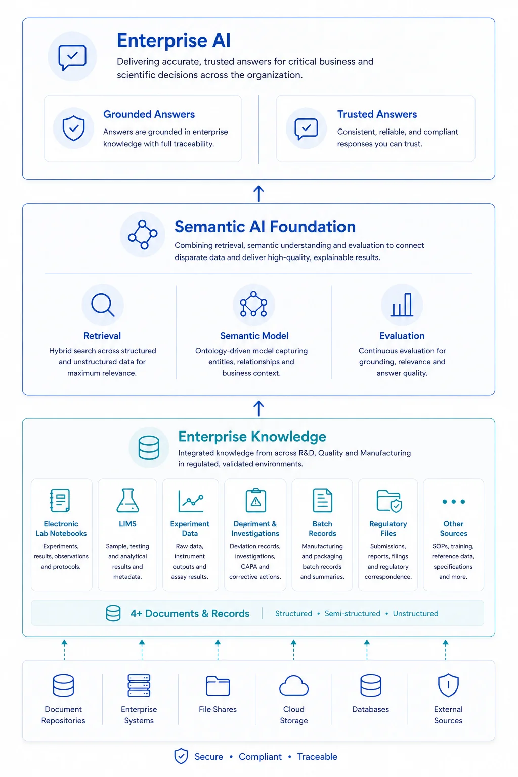 Enterprise Semantic AI Architecture — from enterprise knowledge sources through semantic AI foundation to grounded answers and trusted decisions